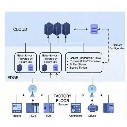 Distributed edge computing for real-time factory data processing and insights