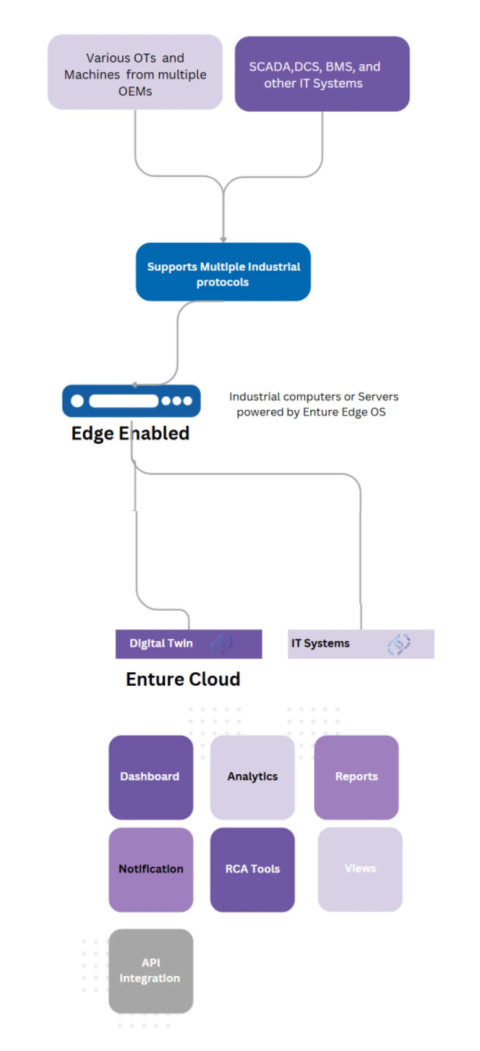 Flow Diagram