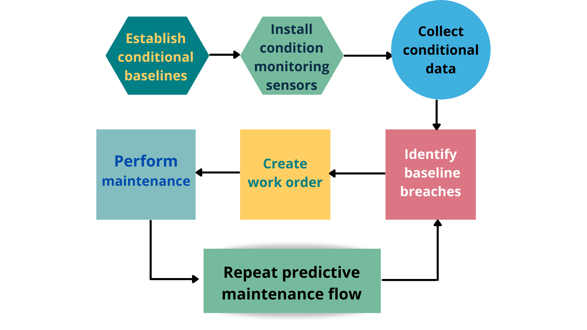 Flow Chart for the predictive maintenance