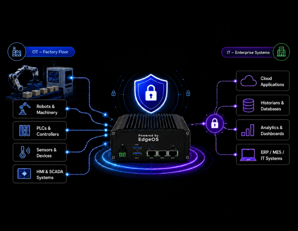 Secure OT–IT connectivity with encrypted edge data exchange